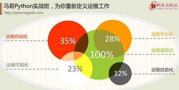 馬哥Python培訓實戰班2016重磅來襲